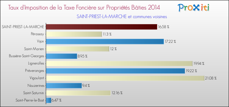Taux d'imposition de la taxe foncière sur le bati 2014 pour SAINT-PRIEST-LA-MARCHE et les communes proches Comparaison des taux d'imposition de la taxe foncière sur le bati 2014 pour SAINT-PRIEST-LA-MARCHE et les communes voisines