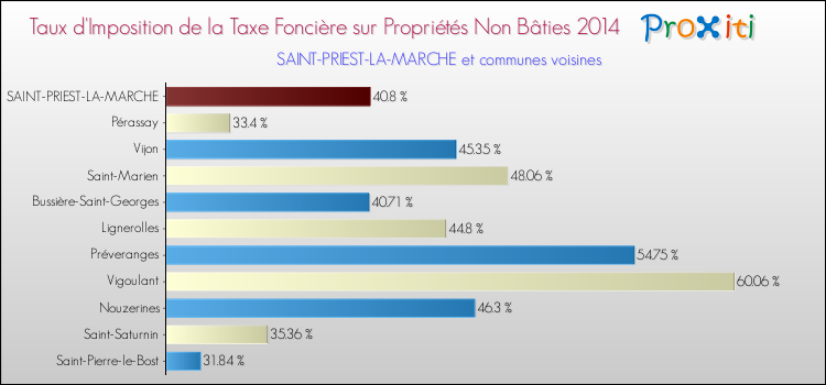 Taux d'imposition de la taxe foncière sur les immeubles et terrains non batis 2014 pour SAINT-PRIEST-LA-MARCHE et les communes proches Comparaison des taux d'imposition de la taxe foncière sur les immeubles et terrains non batis 2014 pour SAINT-PRIEST-LA-MARCHE et les communes voisines