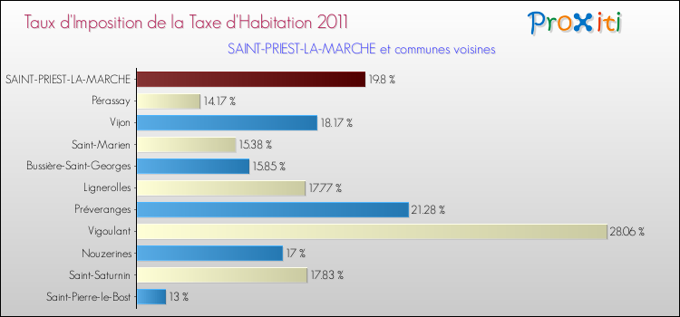 Taux d'imposition de la taxe d'habitation 2011 pour SAINT-PRIEST-LA-MARCHE et les communes proches Comparaison des taux d'imposition de la taxe d'habitation 2011 pour SAINT-PRIEST-LA-MARCHE et les communes voisines