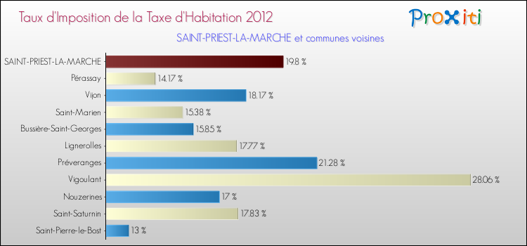 Taux d'imposition de la taxe d'habitation 2012 pour SAINT-PRIEST-LA-MARCHE et les communes proches Comparaison des taux d'imposition de la taxe d'habitation 2012 pour SAINT-PRIEST-LA-MARCHE et les communes voisines