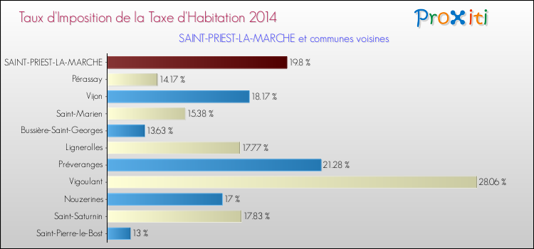 Taux d'imposition de la taxe d'habitation 2014 pour SAINT-PRIEST-LA-MARCHE et les communes proches Comparaison des taux d'imposition de la taxe d'habitation 2014 pour SAINT-PRIEST-LA-MARCHE et les communes voisines