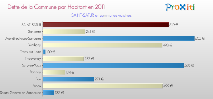 Dette par habitant de la commune en 2011 pour SAINT-SATUR et les communes proches Comparaison de la dette par habitant de la commune en 2011 pour SAINT-SATUR et les communes voisines