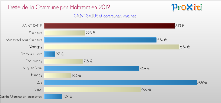 Dette par habitant de la commune en 2012 pour SAINT-SATUR et les communes proches Comparaison de la dette par habitant de la commune en 2012 pour SAINT-SATUR et les communes voisines