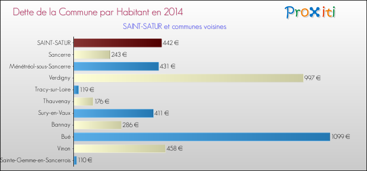 Dette par habitant de la commune en 2014 pour SAINT-SATUR et les communes proches Comparaison de la dette par habitant de la commune en 2014 pour SAINT-SATUR et les communes voisines