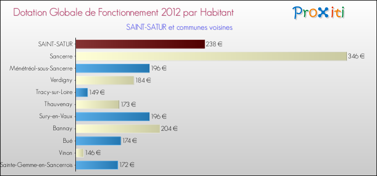 Montant des dotations globales de fonctionnement DGF par Habitant pour SAINT-SATUR et les communes proches Comparaison des des dotations globales de fonctionnement DGF par habitant pour SAINT-SATUR et les communes voisines