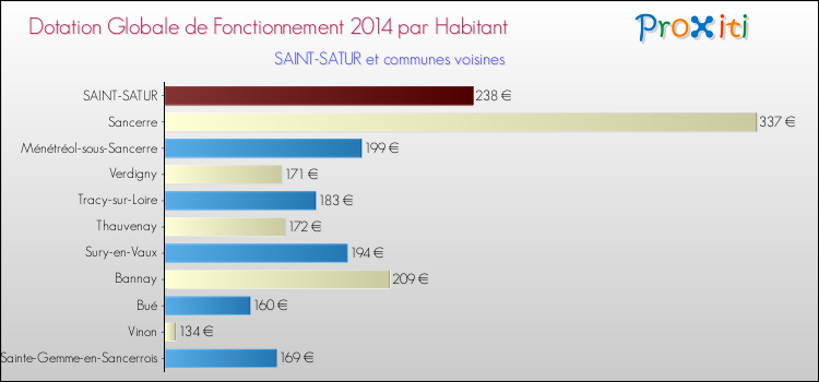 Montant des dotations globales de fonctionnement DGF par Habitant pour SAINT-SATUR et les communes proches en 2014. Comparaison des des dotations globales de fonctionnement DGF par habitant pour SAINT-SATUR et les communes voisines en 2014.