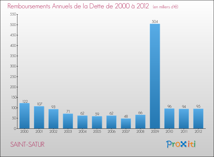 Evolution de l'annuité de la dette pour la commune de SAINT-SATUR de 2000 à 2012 Annuités de la dette pour SAINT-SATUR de 2000 à 2012