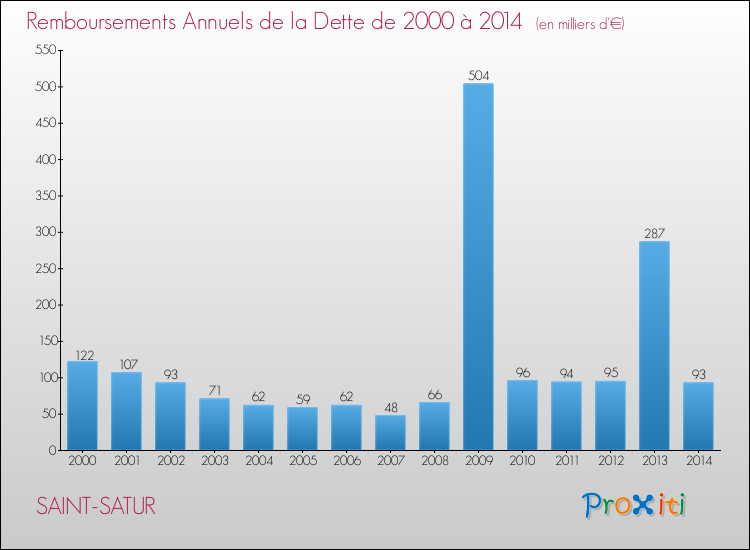 Evolution de l'annuité de la dette pour la commune de SAINT-SATUR de 2000 à 2014 Annuités de la dette pour SAINT-SATUR de 2000 à 2014