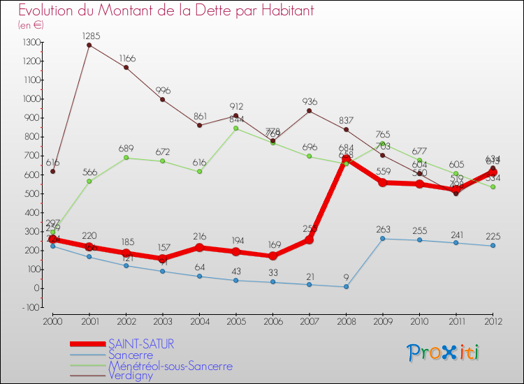 Evolution de la dette par habitant pour la commune de SAINT-SATUR et les communes proches de 2000 à 2012 Comparaison de la dette par habitant pour SAINT-SATUR et les communes voisines de 2000 à 2012