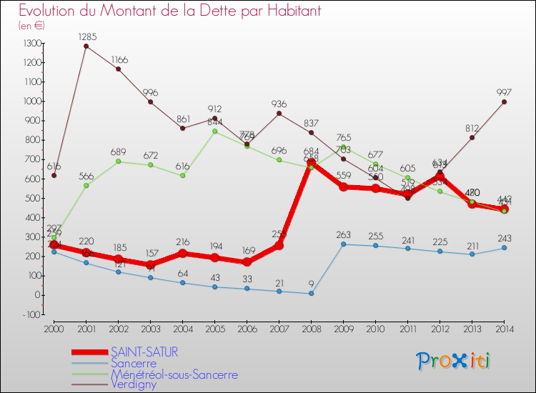 Evolution de la dette par habitant pour la commune de SAINT-SATUR et les communes proches de 2000 à 2014 Comparaison de la dette par habitant pour SAINT-SATUR et les communes voisines de 2000 à 2014
