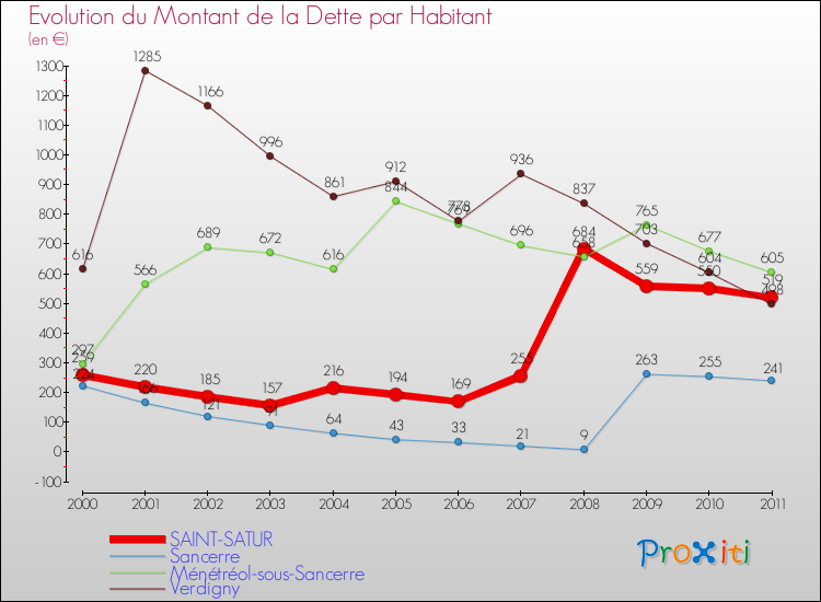 Evolution de la dette par habitant pour la commune de SAINT-SATUR et les communes proches Comparaison de la dette par habitant pour SAINT-SATUR et les communes voisines