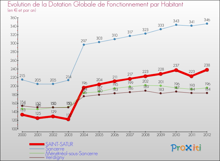 Evolution et montant de la dotation globale de fonctionnement par Habitant pour SAINT-SATUR et les communes proches Comparaison des dotations globales de fonctionnement par habitant pour SAINT-SATUR et les communes voisines
