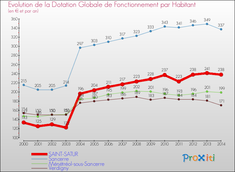 Evolution et montant de la dotation globale de fonctionnement par Habitant pour SAINT-SATUR et les communes proches de 2000 à 2014. Comparaison des dotations globales de fonctionnement par habitant pour SAINT-SATUR et les communes voisines de 2000 à 2014.