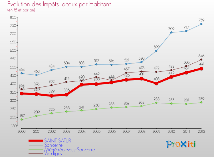 Evolution et montant des impôts locaux par Habitant pour SAINT-SATUR et les communes proches Comparaison des impôts locaux par habitant pour SAINT-SATUR et les communes voisines