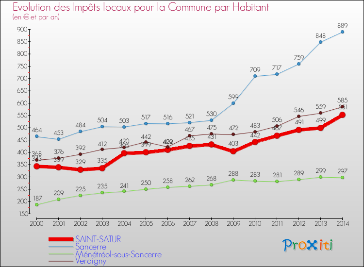Evolution et montant des impôts locaux par Habitant pour SAINT-SATUR et les communes proches de 2000 à 2014 Comparaison des impôts locaux par habitant pour SAINT-SATUR et les communes voisines de 2000 à 2014