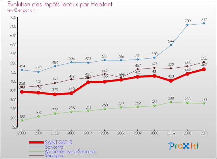 Evolution et montant des impôts locaux par Habitant pour SAINT-SATUR et les communes proches Comparaison des impôts locaux par habitant pour SAINT-SATUR et les communes voisines