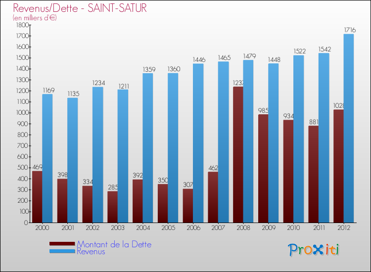 Evolution comparée de la dette et des revenus pour la commune de SAINT-SATUR de 2000 à 2012 Comparaison de la dette et des revenus pour SAINT-SATUR de 2000 à 2012