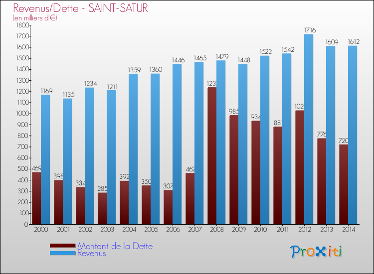 Evolution comparée de la dette et des revenus pour la commune de SAINT-SATUR de 2000 à 2014 Comparaison de la dette et des revenus pour SAINT-SATUR de 2000 à 2014