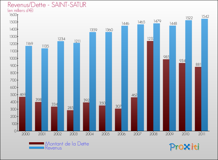 Evolution comparée de la dette et des revenus pour la commune de SAINT-SATUR de 2000 à 2011 Comparaison de la dette et des revenus pour SAINT-SATUR de 2000 à 2011