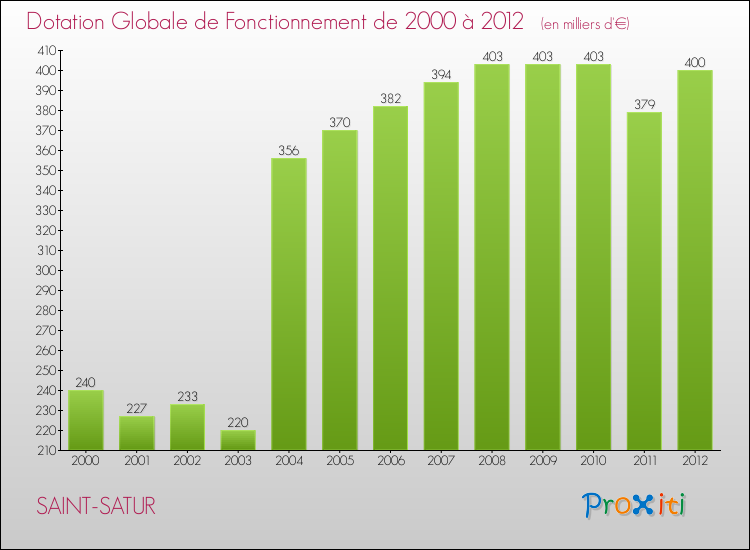 Evolution du montant de la Dotation Globale de Fonctionnement pour la commune de SAINT-SATUR de 2000 à 2012 Evolution du montant de la Dotation Globale de Fonctionnement pour SAINT-SATUR de 2000 à 2012