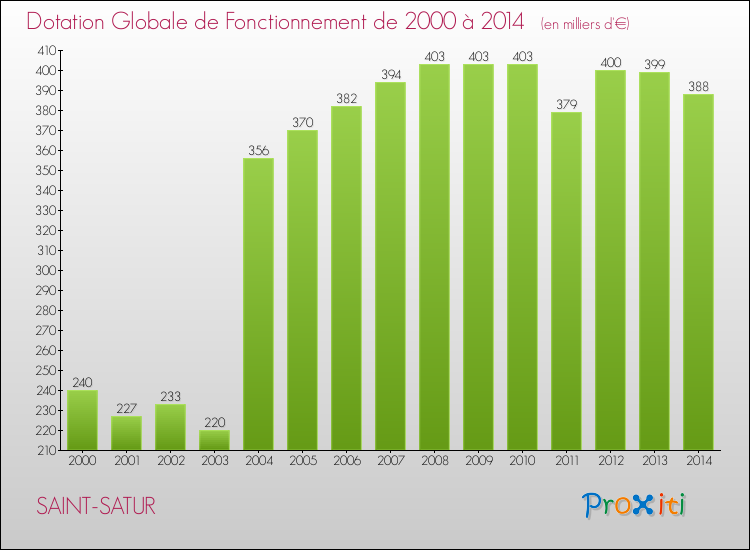 Evolution du montant de la Dotation Globale de Fonctionnement pour la commune de SAINT-SATUR de 2000 à 2014 Evolution du montant de la Dotation Globale de Fonctionnement pour SAINT-SATUR de 2000 à 2014
