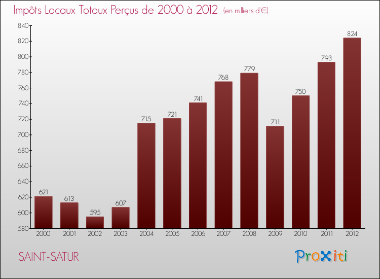 Evolution des Impôts Locaux pour la commune de SAINT-SATUR de 2000 à 2012 Evolution des Impôts Locaux pour SAINT-SATUR de 2000 à 2012