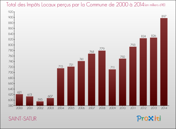 Evolution des Impôts Locaux pour la commune de SAINT-SATUR de 2000 à 2014 Evolution des Impôts Locaux pour SAINT-SATUR de 2000 à 2014