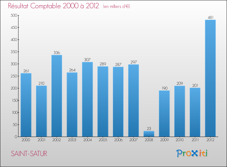 Evolution du résultat comptable pour la commune de SAINT-SATUR de 2000 à 2012 Evolution du résultat comptable pour SAINT-SATUR de 2000 à 2012