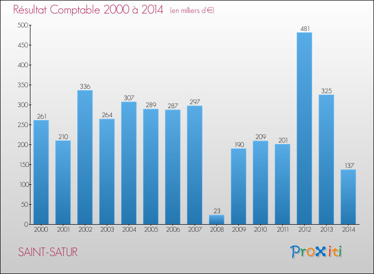 Evolution du résultat comptable pour la commune de SAINT-SATUR de 2000 à 2014 Evolution du résultat comptable pour SAINT-SATUR de 2000 à 2014