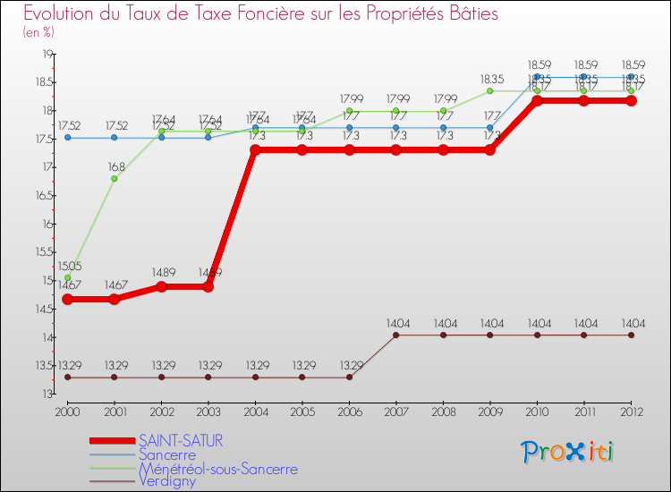 Evolution du taux de la taxe foncière sur le bati pour SAINT-SATUR et les communes proches de 2000 à 2012 Comparaison des taux de taxe foncière sur le bati pour SAINT-SATUR et les communes voisines de 2000 à 2012