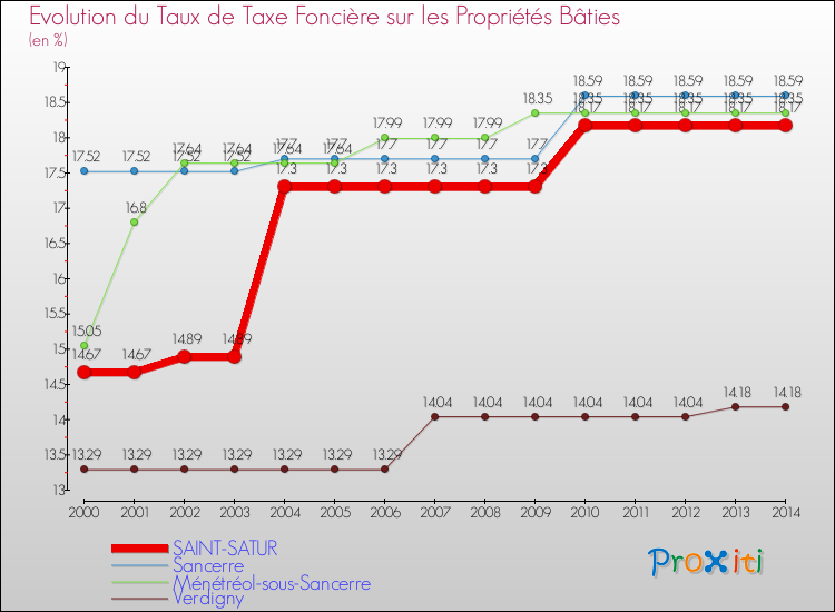 Evolution du taux de la taxe foncière sur le bati pour SAINT-SATUR et les communes proches de 2000 à 2014 Comparaison des taux de taxe foncière sur le bati pour SAINT-SATUR et les communes voisines de 2000 à 2014