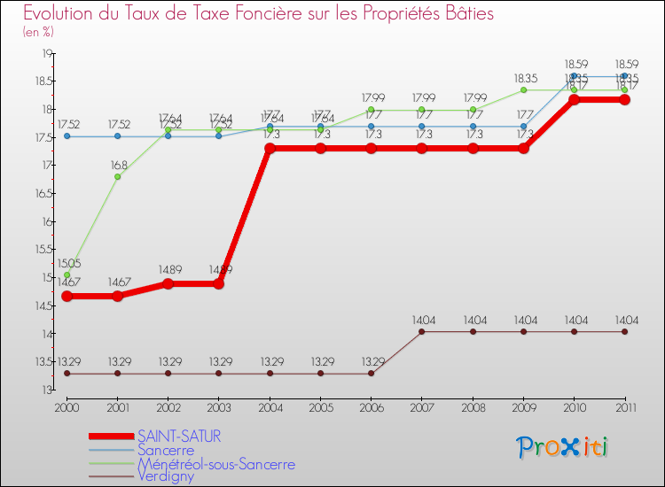 Evolution du taux de la taxe foncière sur le bati pour SAINT-SATUR et les communes proches Comparaison des taux de taxe foncière sur le bati pour SAINT-SATUR et les communes voisines