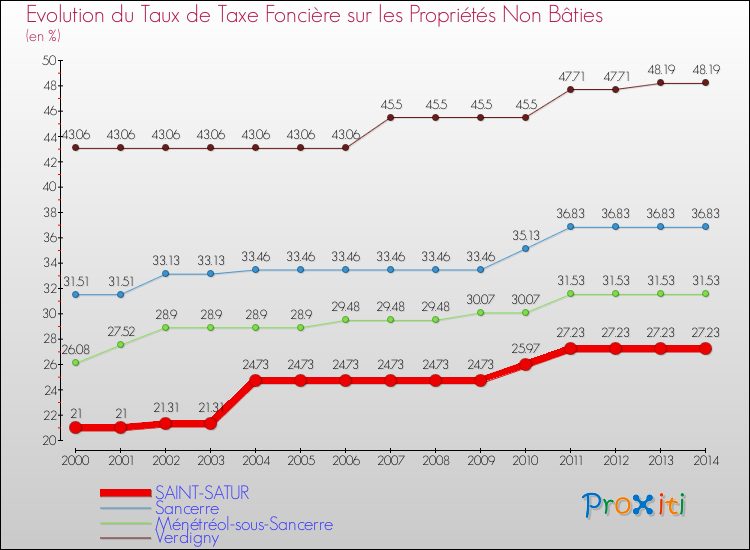 Evolution du taux de la taxe foncière sur les immeubles et terrains non batis pour SAINT-SATUR et les communes proches de 2000 à 2014 Comparaison des taux de la taxe foncière sur les immeubles et terrains non batis pour SAINT-SATUR et les communes voisines de 2000 à 2014