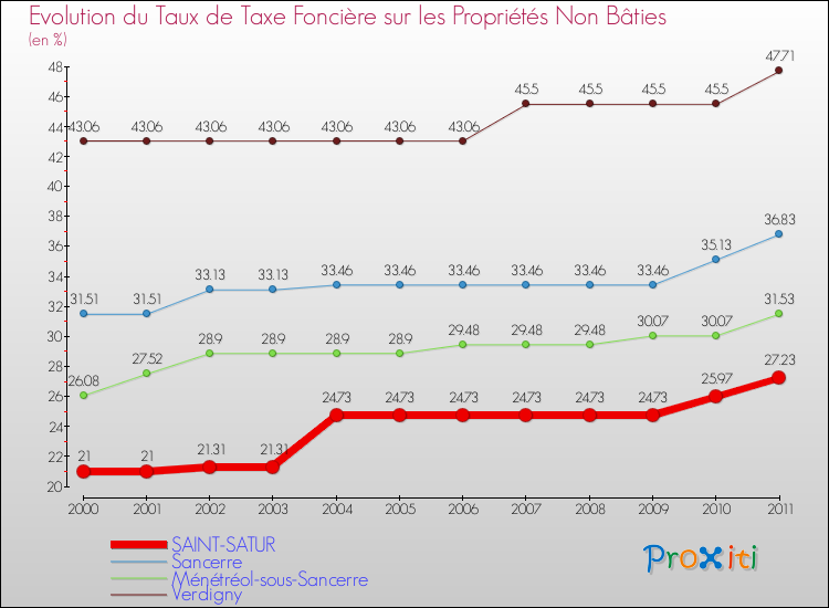 Evolution du taux de la taxe foncière sur les immeubles et terrains non batis pour SAINT-SATUR et les communes proches Comparaison des taux de la taxe foncière sur les immeubles et terrains non batis pour SAINT-SATUR et les communes voisines