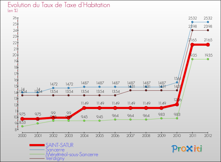 Evolution du taux de la taxe d'habitation pour SAINT-SATUR et les communes proches Comparaison des taux de la taxe d'habitation pour SAINT-SATUR et les communes voisines