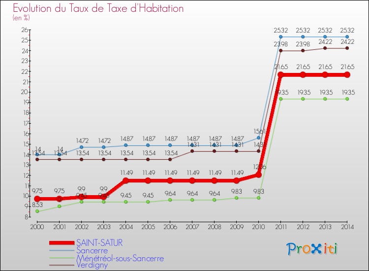 Evolution du taux de la taxe d'habitation pour SAINT-SATUR et les communes proches de 2000 à 2014 Comparaison des taux de la taxe d'habitation pour SAINT-SATUR et les communes voisines de 2000 à 2014