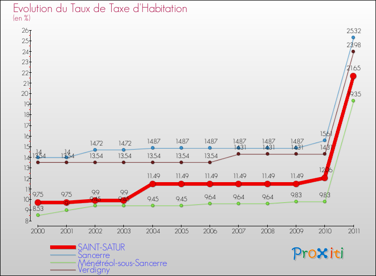 Evolution du taux de la taxe d'habitation pour SAINT-SATUR et les communes proches Comparaison des taux de la taxe d'habitation pour SAINT-SATUR et les communes voisines