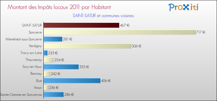 Montant des impôts locaux par Habitant pour SAINT-SATUR et les communes proches Comparaison des impôts locaux par habitant pour SAINT-SATUR et les communes voisines