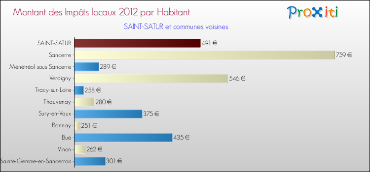 Montant des impôts locaux par Habitant pour SAINT-SATUR et les communes proches Comparaison des impôts locaux par habitant pour SAINT-SATUR et les communes voisines