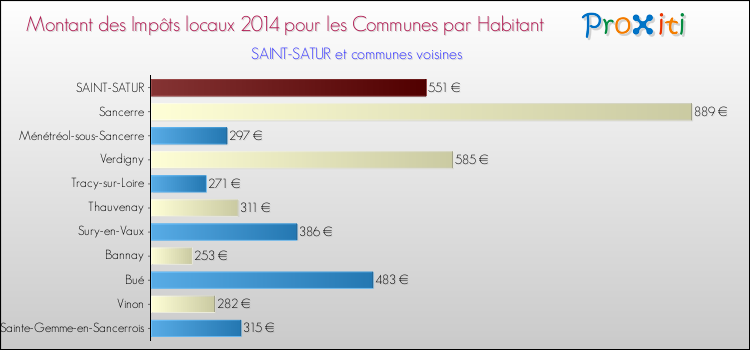 Montant des impôts locaux par Habitant pour SAINT-SATUR et les communes proches en 2014 Comparaison des impôts locaux par habitant pour SAINT-SATUR et les communes voisines en 2014
