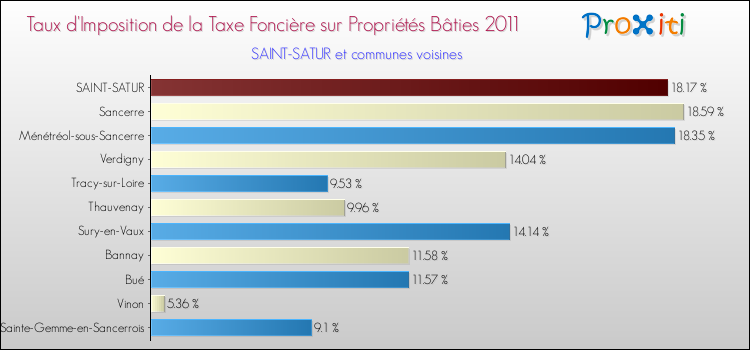 Taux d'imposition de la taxe foncière sur le bati 2011 pour SAINT-SATUR et les communes proches Comparaison des taux d'imposition de la taxe foncière sur le bati 2011 pour SAINT-SATUR et les communes voisines
