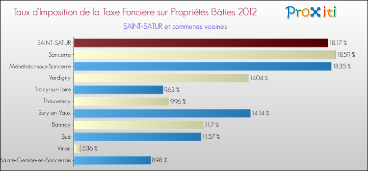 Taux d'imposition de la taxe foncière sur le bati 2012 pour SAINT-SATUR et les communes proches Comparaison des taux d'imposition de la taxe foncière sur le bati 2012 pour SAINT-SATUR et les communes voisines