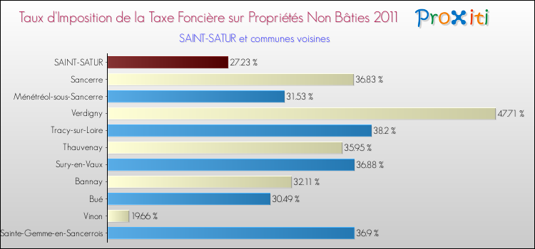 Taux d'imposition de la taxe foncière sur les immeubles et terrains non batis 2011 pour SAINT-SATUR et les communes proches Comparaison des taux d'imposition de la taxe foncière sur les immeubles et terrains non batis 2011 pour SAINT-SATUR et les communes voisines