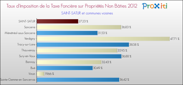 Taux d'imposition de la taxe foncière sur les immeubles et terrains non batis 2012 pour SAINT-SATUR et les communes proches Comparaison des taux d'imposition de la taxe foncière sur les immeubles et terrains non batis 2012 pour SAINT-SATUR et les communes voisines