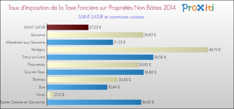 Taux d'imposition de la taxe foncière sur les immeubles et terrains non batis 2014 pour SAINT-SATUR et les communes proches Comparaison des taux d'imposition de la taxe foncière sur les immeubles et terrains non batis 2014 pour SAINT-SATUR et les communes voisines