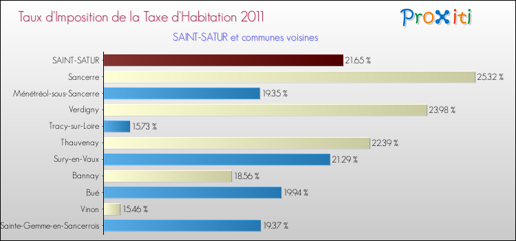 Taux d'imposition de la taxe d'habitation 2011 pour SAINT-SATUR et les communes proches Comparaison des taux d'imposition de la taxe d'habitation 2011 pour SAINT-SATUR et les communes voisines