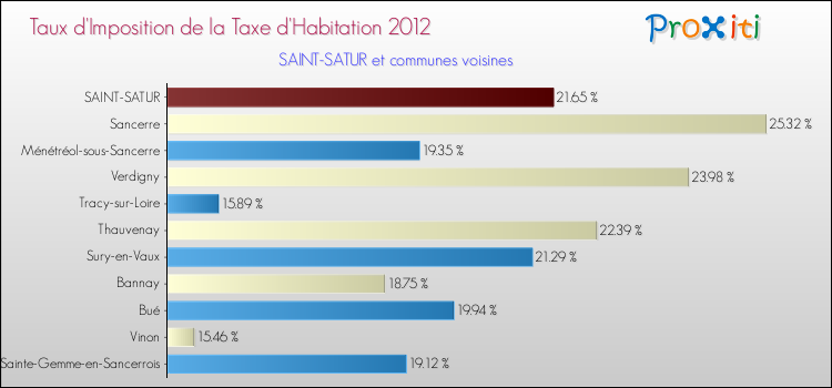 Taux d'imposition de la taxe d'habitation 2012 pour SAINT-SATUR et les communes proches Comparaison des taux d'imposition de la taxe d'habitation 2012 pour SAINT-SATUR et les communes voisines