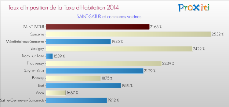 Taux d'imposition de la taxe d'habitation 2014 pour SAINT-SATUR et les communes proches Comparaison des taux d'imposition de la taxe d'habitation 2014 pour SAINT-SATUR et les communes voisines