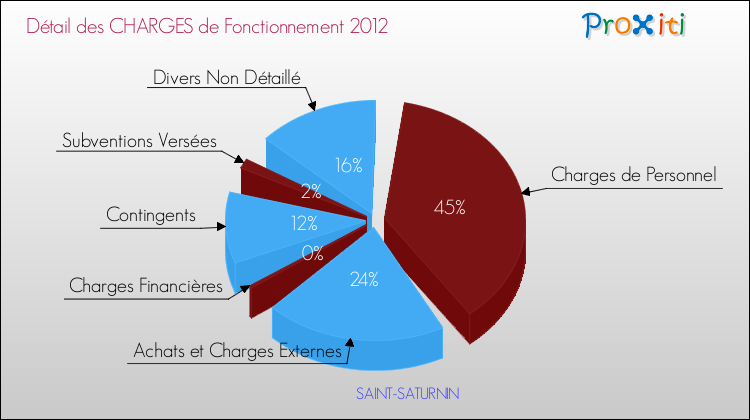 Décomposition des Charges de Fonctionnement 2012 de la commune de SAINT-SATURNIN Charges de Fonctionnement 2012 pour la commune de SAINT-SATURNIN