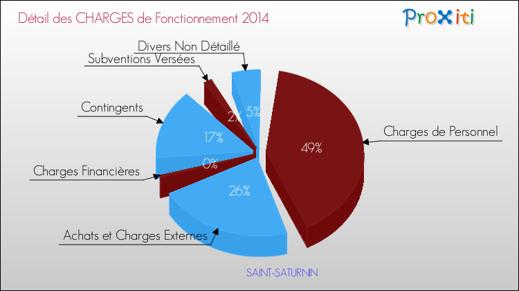 Décomposition des Charges de Fonctionnement 2014 de la commune de SAINT-SATURNIN Charges de Fonctionnement 2014 pour la commune de SAINT-SATURNIN